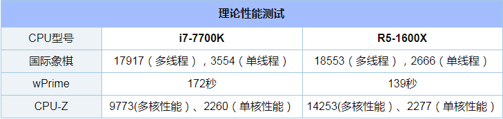 R5-1600X和i7-7700K性能对比实用评测_52z.com