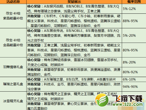 qq飞车手游风驰天启礼盒多少钱 抽a车天启概率分析