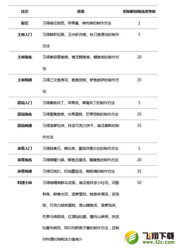 猎魂觉醒料理食谱大全 料理食谱配方介绍