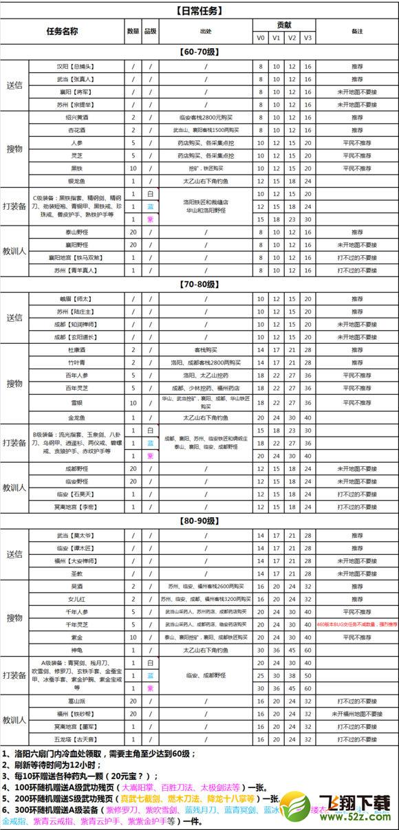 六扇门风云日常任务攻略大全介绍