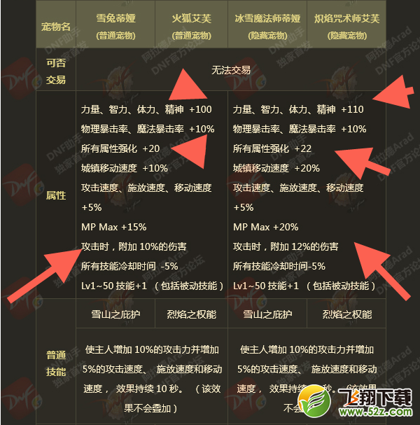 DNF2018春节套礼包隐藏宠物外观图详解