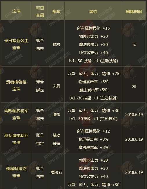 DNF2018春节宝珠怎么样 DNF2018新年宝珠属性介绍