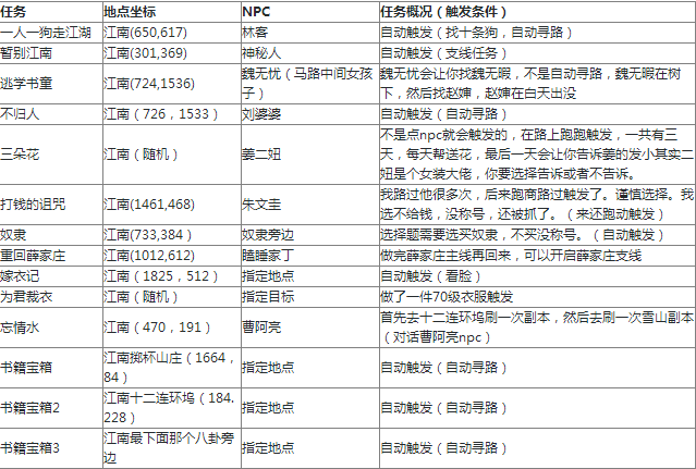 楚留香手游江南奇遇怎么触发 江南奇遇任务攻略