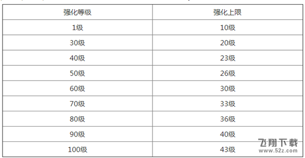 楚留香手游装备有上限吗 全装备等级强化上限一览