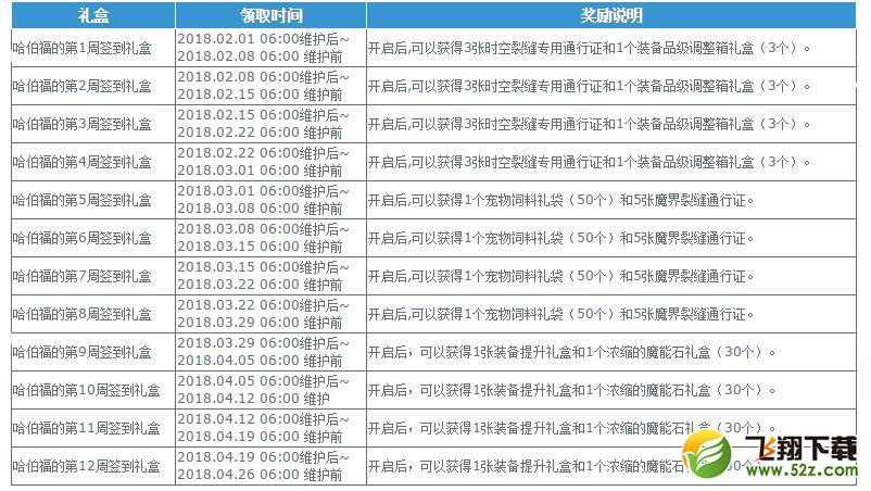dnf哈伯福签到礼盒怎么获得_dnf哈伯福签到礼盒获取攻略