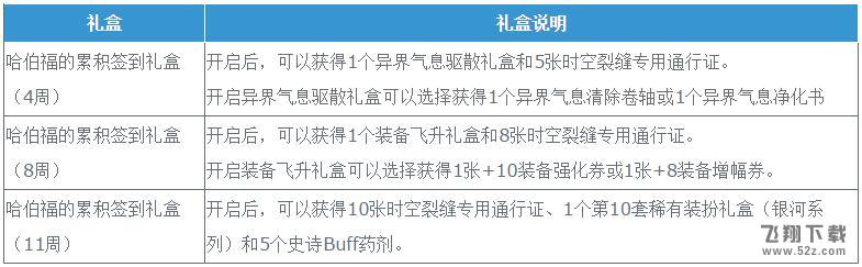 dnf哈伯福签到礼盒怎么获得_dnf哈伯福签到礼盒获取攻略