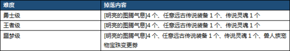 DNF秘密之森通关有什么奖励 秘密之森不同难度奖励详细介绍