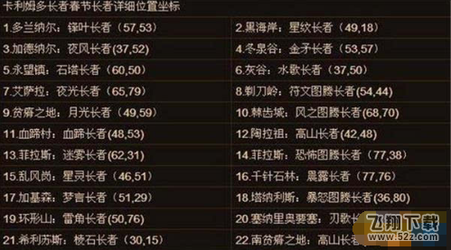 wow8.0暴风城新年长者在哪 春节长者位置坐标介绍