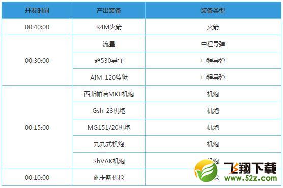 苍穹战线装备开发时间表一览