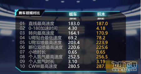 qq飞车手游C级赛车积木怎么改装 积木最佳分支改装方案