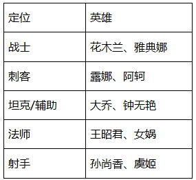 王者荣耀2018女神节活动介绍