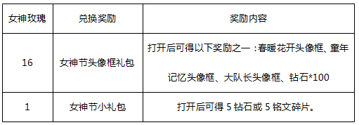 王者荣耀女神节头像框礼包值得兑换吗 女神节头像框礼包开出奖励一览