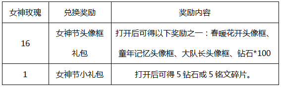 王者荣耀兑换女神节头像框礼包需要多少个女神玫瑰 女神节头像框礼包兑换方法一览