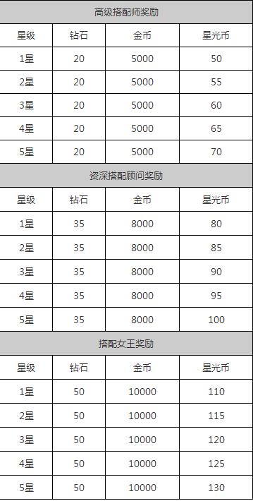 奇迹暖暖2018五大段位奖励汇总