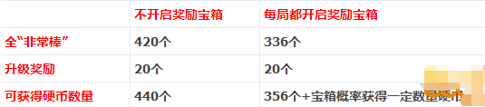 dnf鱼人偶像梦工厂最多获得多少硬币 硬币数量计算方法介绍