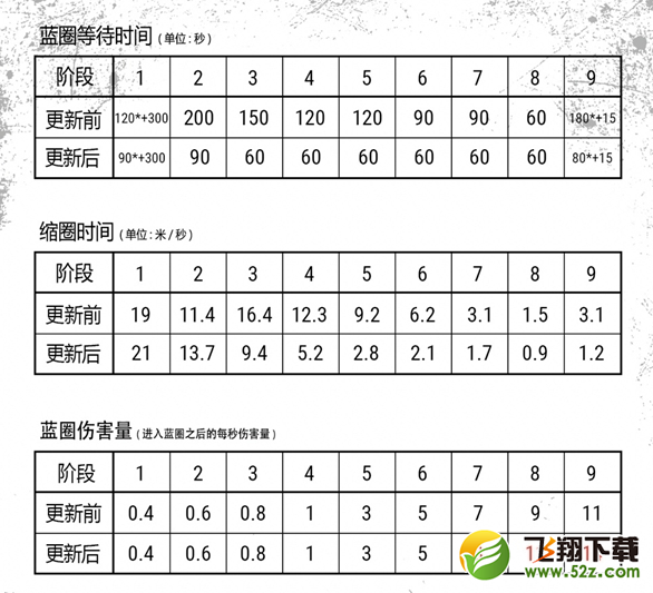 绝地求生蓝圈调整了什么 蓝圈缩圈时间调整介绍