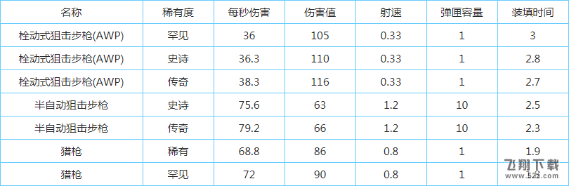 堡垒之夜手游狙击枪哪个好_堡垒之夜手游狙击枪排行榜