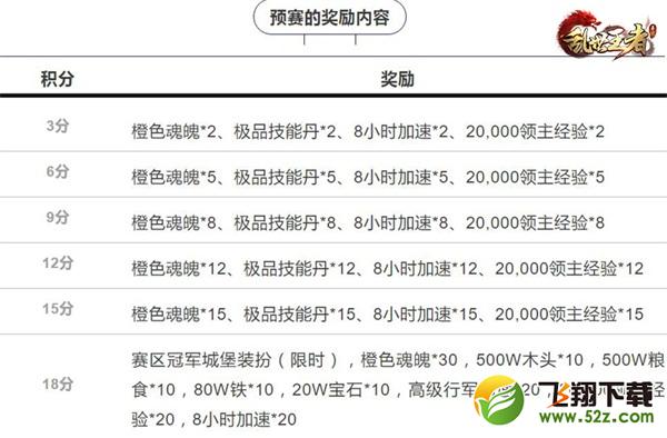 全民有奖 《乱世王者》九鼎冠军联赛KCL-S1预赛开赛！