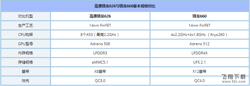 骁龙626和骁龙660处理器区别对比实用评测