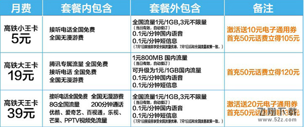 联通高铁王卡怎么样_联通高铁王卡资费套餐一览