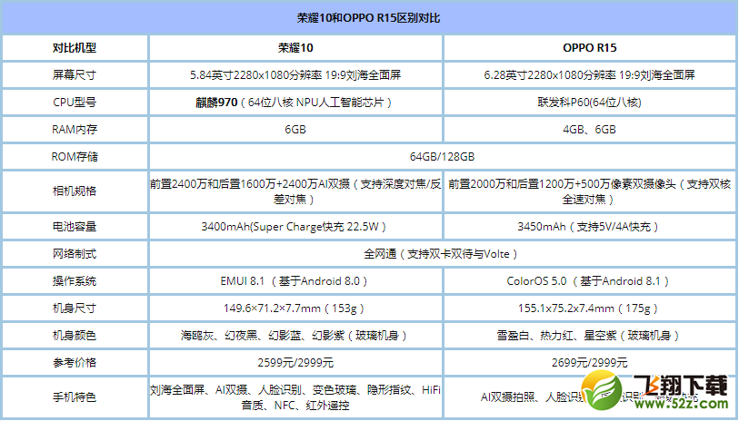 荣耀10和OPPO R15买哪个好_OPPOR15与荣耀10区别对比评测