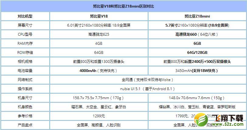 努比亚Z18mini和努比亚V18哪个好_努比亚V18与努比亚Z18mini区别对比评测