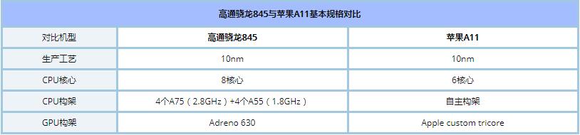 骁龙845和苹果A11哪个好_苹果A11与骁龙845区别对比评测