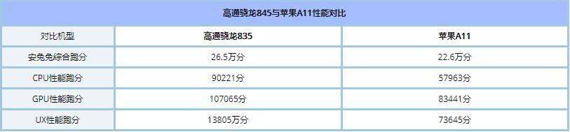 骁龙845和苹果A11哪个好_苹果A11与骁龙845区别对比评测