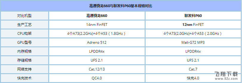 联发科P60和骁龙660哪个好_骁龙660与联发科P60区别对比评测