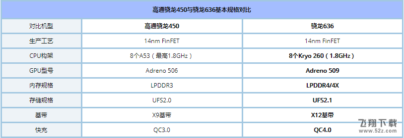 高通骁龙636和450哪个好_骁龙450和636区别对比评测