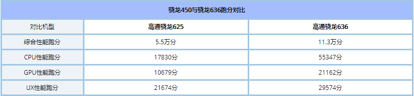 高通骁龙636和450哪个好_骁龙450和636区别对比评测