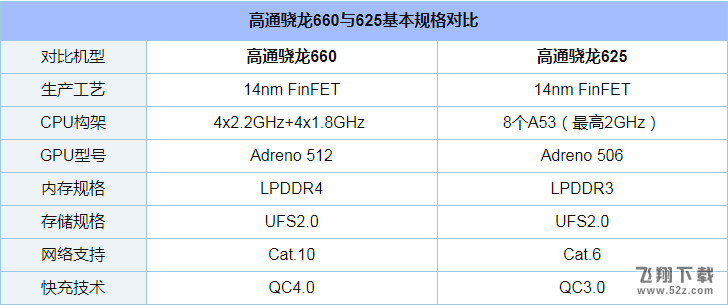 骁龙625和660哪个好_骁龙625和660评测对比