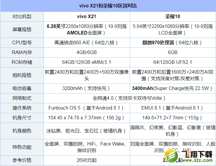 荣耀10和vivo X21哪个好_荣耀10和vivo X21评测对比