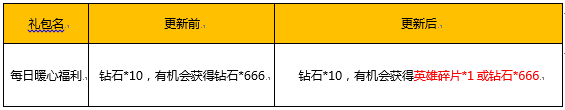 王者荣耀5月15日全服更新内容一览_王者荣耀甜蜜520活动/米莱狄上线