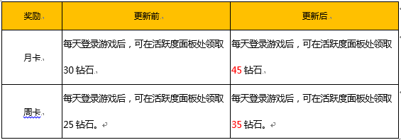 王者荣耀5月15日全服更新内容一览_王者荣耀甜蜜520活动/米莱狄上线