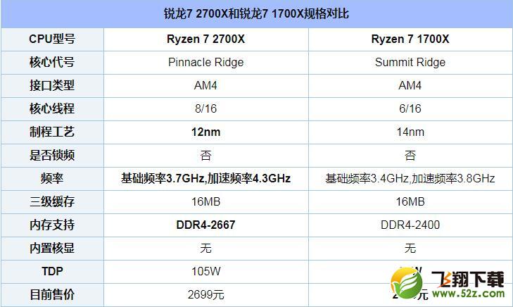 R7 2700X和1700X哪个好_R7 1700X和2700X区别对比