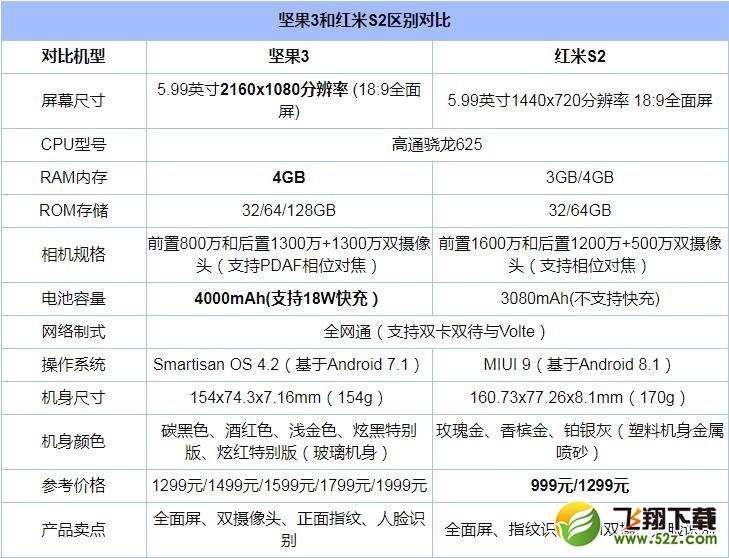 坚果3和红米S2哪个好_坚果3和红米S2评测对比