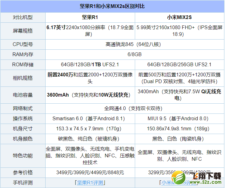 坚果R1和小米MIX2S哪个好_坚果R1和小米MIX2S区别对比评测