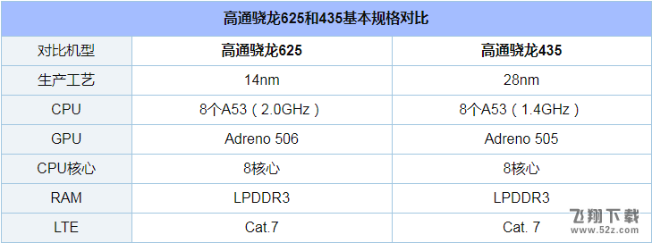 高通骁龙435和625区别对比实用评测