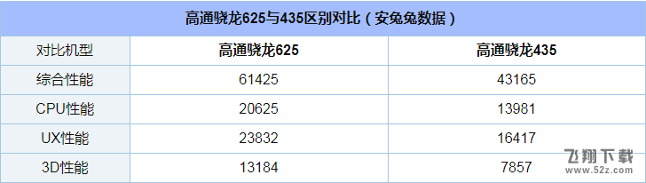 骁龙625和435哪个好_高通骁龙435和625区别对比