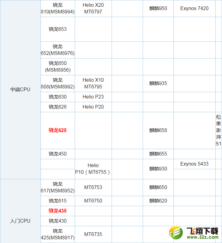 骁龙625和435哪个好_高通骁龙435和625区别对比