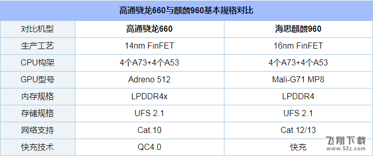 骁龙660和麒麟960哪个好_骁龙660与麒麟960区别对比