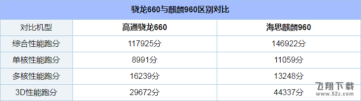 骁龙660和麒麟960哪个好_骁龙660与麒麟960区别对比