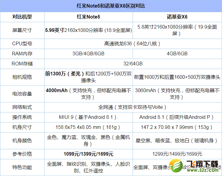 诺基亚X6和红米Note5哪个好_诺基亚X6和红米Note5区别对比分析