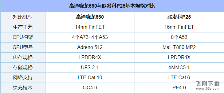 联发科P25和骁龙660哪个好_联发科P25和骁龙660处理器区别对比