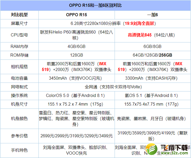 一加6和OPPO R15哪个好_一加6和OPPO R15区别对比评测