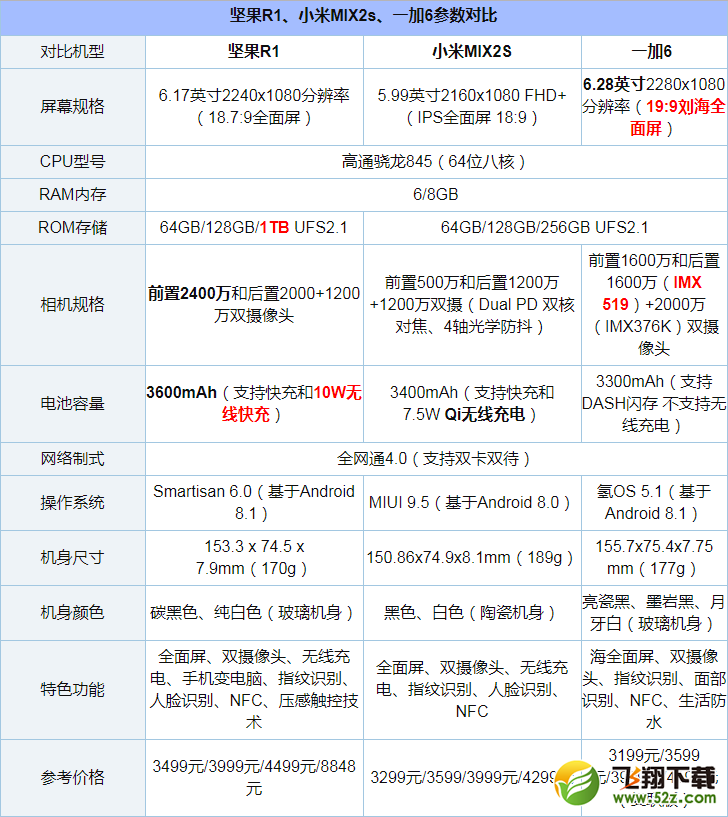 坚果R1、小米MIX2S、一加6哪个好_坚果R1、小米MIX2S、一加6对比评测