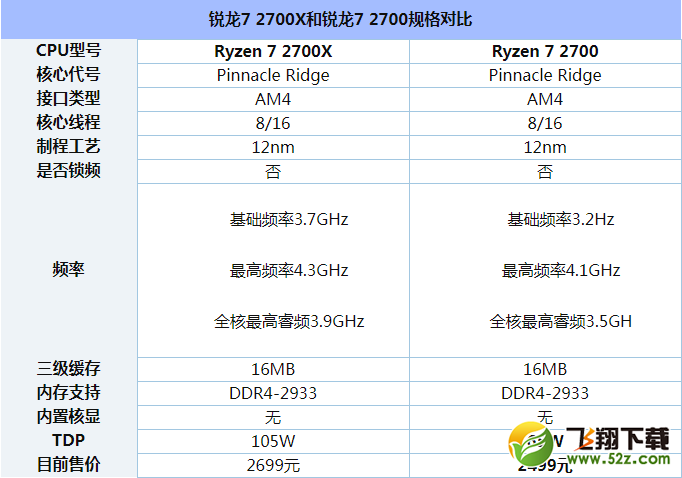 R7 2700和2700X哪个好_锐龙7 2700X与2700处理器区别对比