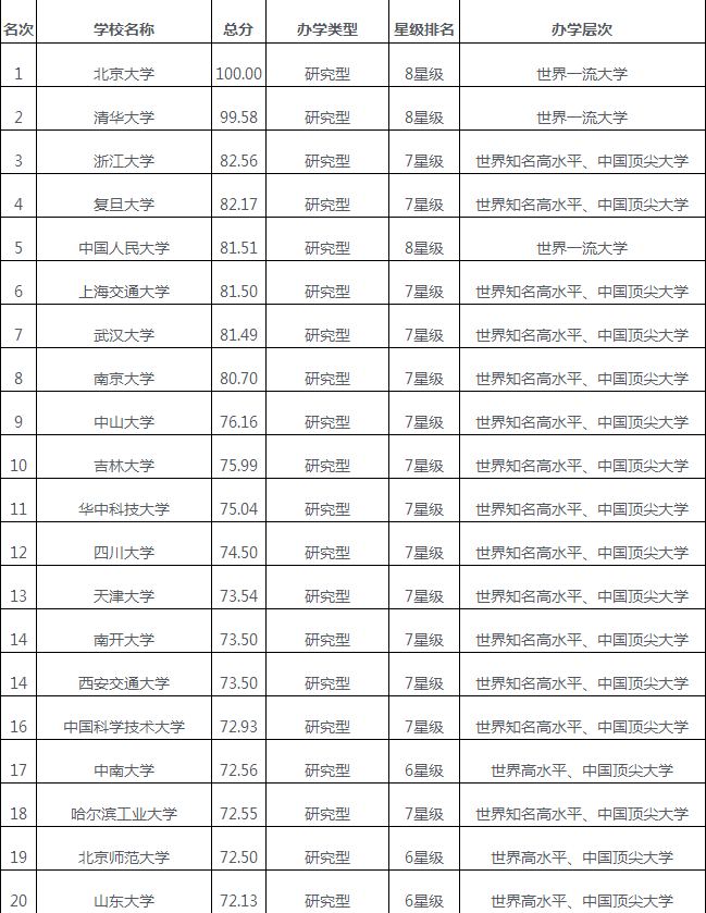 2018中国大学综合实力排行前100介绍