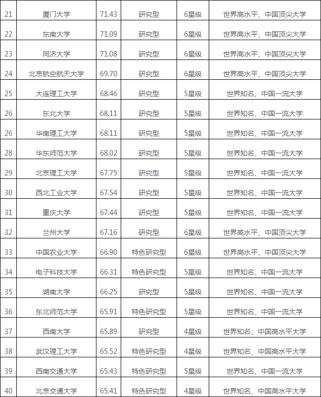 2018中国大学综合实力排行前100介绍